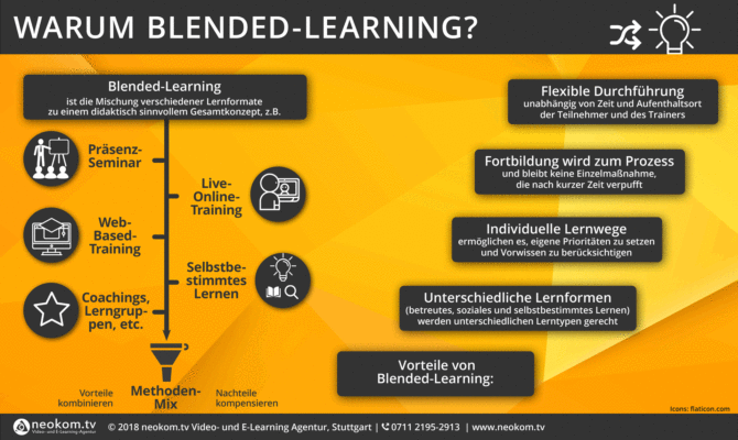Animierte Infografik: Warum Blended-Learning?